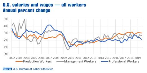 Us Wage Growth Pattern Changes
