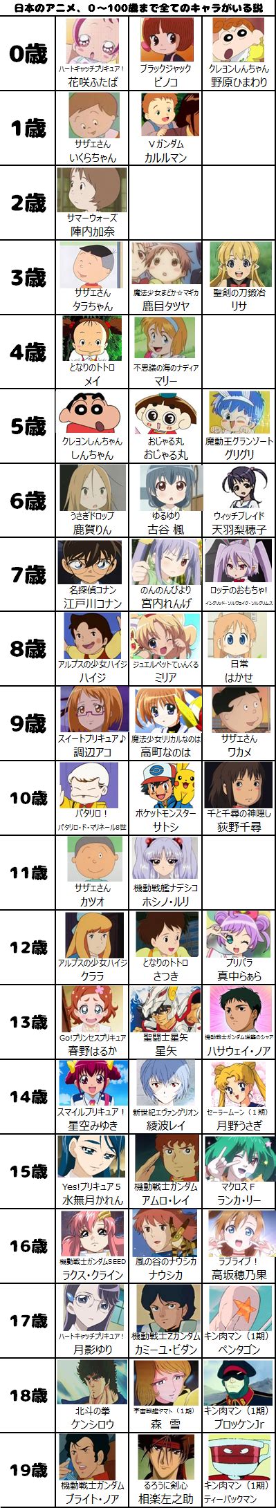 Crunchyroll Blog Charts Anime Characters Aged 0 To 100