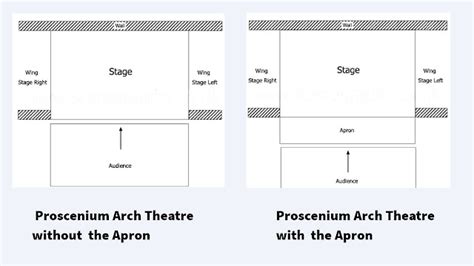 17 Diagram Of Proscenium Stage Megatkrissy