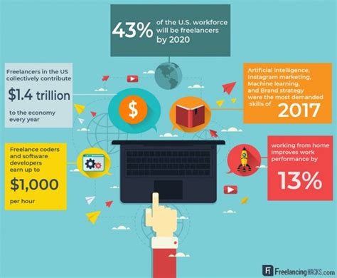 20 Mind Blowing Freelancing Statistics That Prove Remote Work Is The Future