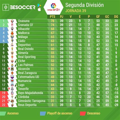 Información, noticias, resultados en directo y clasificaciones de todas las competiciones, equipos y jugadores. Así queda la pelea por el ascenso a Primera División