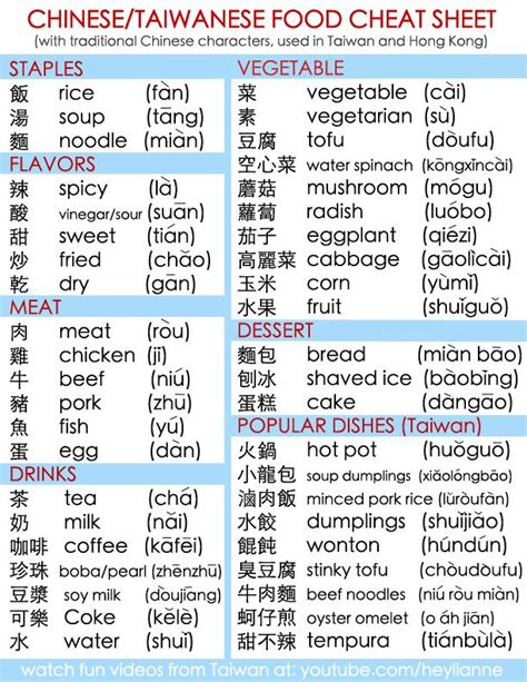 Chinese Food Cheat Sheet Chinese Language Learning Learn Chinese