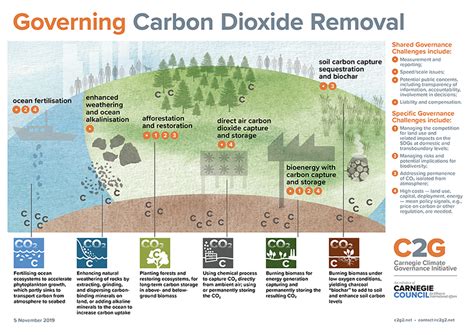 Introduction To Carbon Dioxide Removal C2g