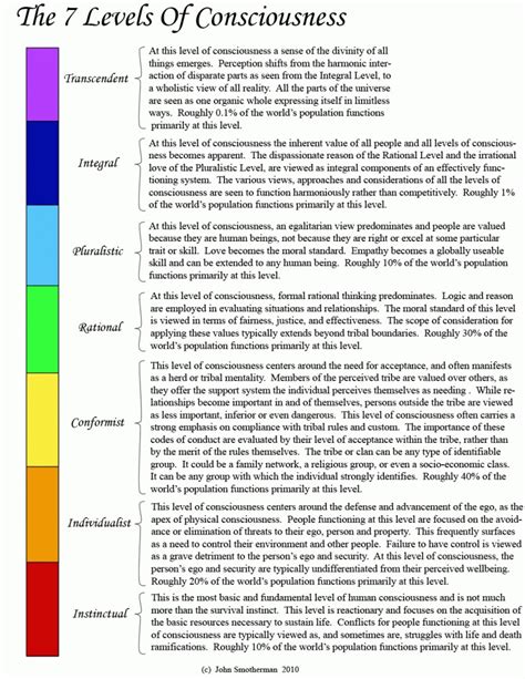 The 7 Levels Of Consciousness Infographic The Consciousness Paradigm