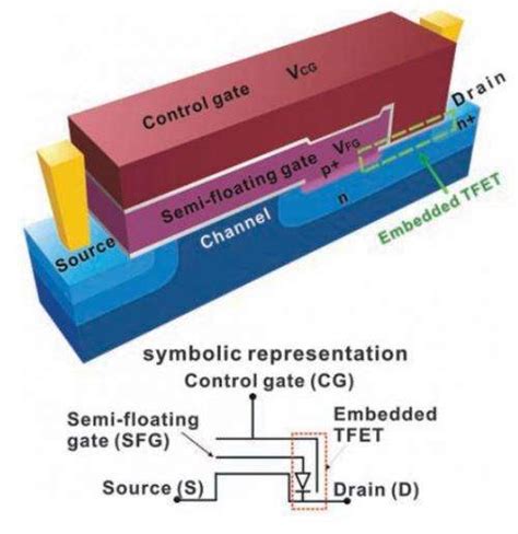 Researchers Speed Up Transistors By Embedding Tunneling Field Effect