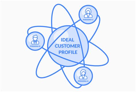What Is An Ideal Customer Profile And Why Do You Need One Breakthroughos