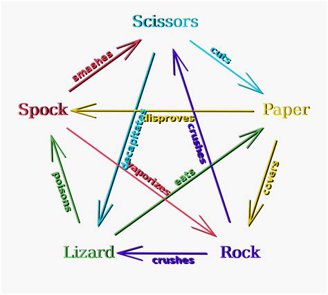 Rules Of Rock Paper Scissors Lizard Spock , Free Transparent Clipart ...