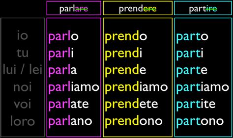 Italian Verb Conjugation Chart