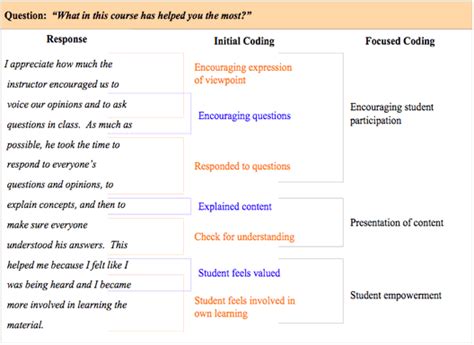 For example, your topic of interest is democracy, and you are interested in the process of democratization (an introduction of a democratic system or democratic principles in a. qualitative coding examples - Google Search | Thematic analysis, Student encouragement, Research ...