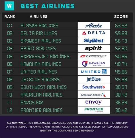 Do you still browse, price match, and compare prices every time you want to see if there is a lower price on a product you're looking for? 2019's Best Airlines