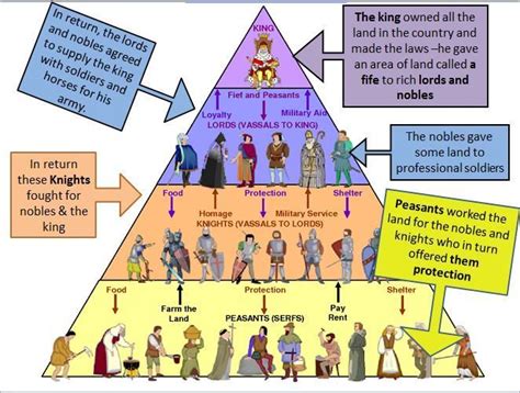 This Is The Feudalism Pyramid It Shows That The King Is The Most