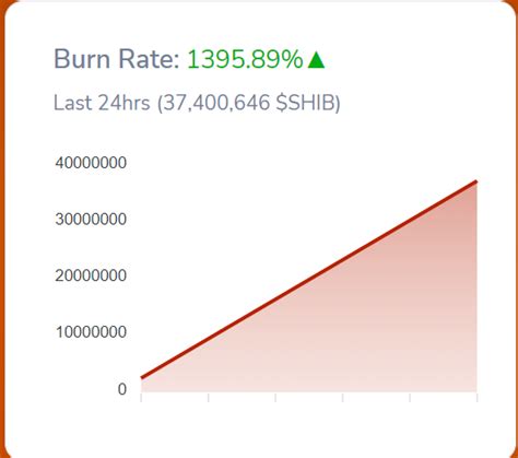 Shiba Inu Shib Burn Rate Jumps 1395 With Over Half Billion Burned