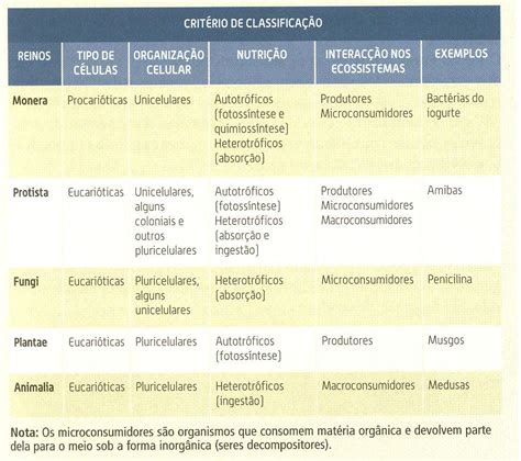 Whittaker, em 1969, propôs uma classificação em cinco reinos utilizando os como critérios a formação celular e a forma de nutrição. Sistemas de Classificação - A classificação de Whittaker ...