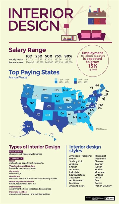 √ Interior Designer Salary