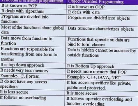 Diferença entre OOP e programação procedural Differbetween