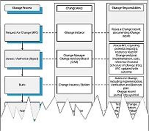 Fixed assets are defined as assets that are used for business operations to generate income and are held for the long term. It Change Management Process Flow Diagram - Hanenhuusholli