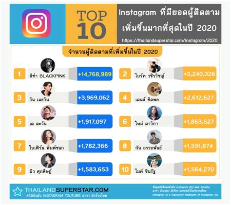 10 อันดับ instagram ที่มียอดผู้ติดตามเพิ่มขึ้นมากที่สุดในปี 2020 และ top 5 ig ที่มีผู้ติดตามมาก