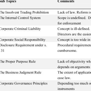 Start by marking companies act 1965: (PDF) Inconsistencies Between Theory and Practice: A ...