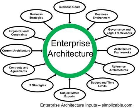 Understand Enterprise Architecture With These 7 Simple Diagrams