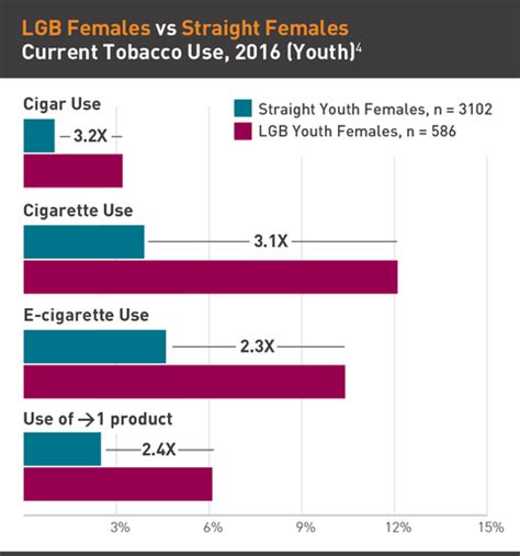 Tobacco Use In Lgbt Communities