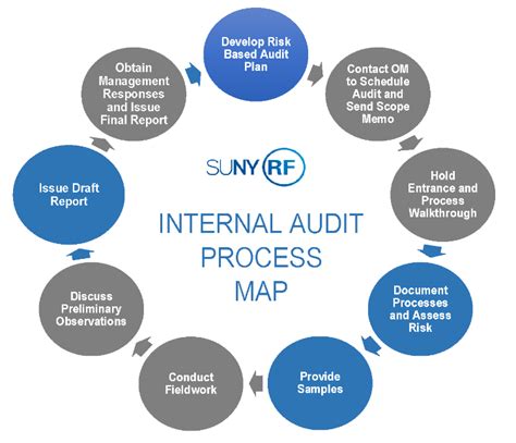 Audit Process Rf For Suny