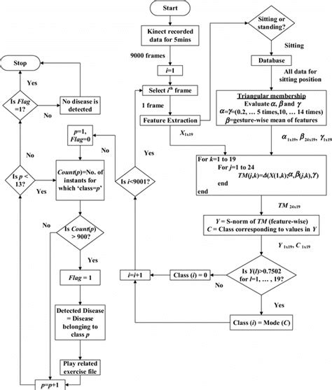 Flowchart Of The Steps Used For Fuzzy Matching Download Scientific Diagram
