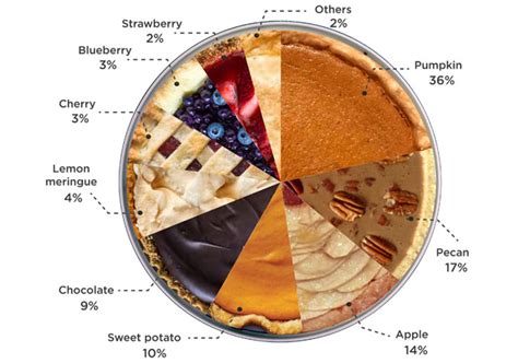 You might not want a whole roast turkey for a gaggle of reasons this thanksgiving. Pumpkin pie continues its popularity with Thanksgiving pie ...