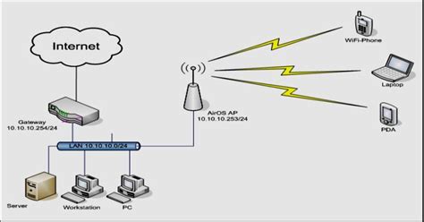 Wi Fi Network Structure Download Scientific Diagram