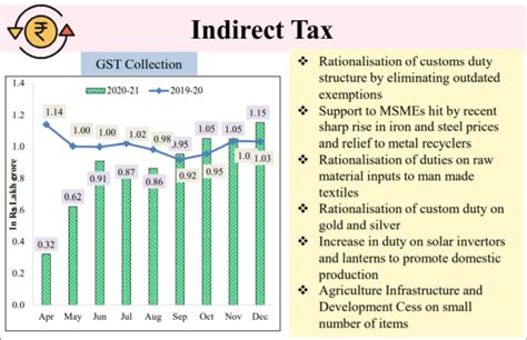 Gst And Indirect Tax Proposals Laid Down In Union Budget 2021