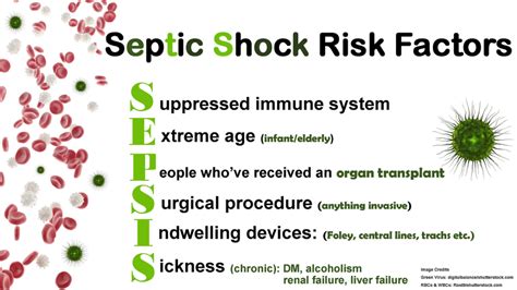 Septic Shock Nclex Nursing Review