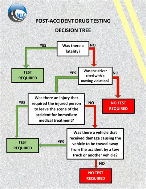 Post Accident Drug Screen Decision Tree