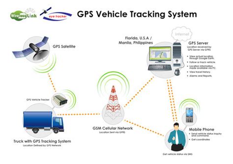 India Vehicle Tracking — The Gps Tracking System Solutions