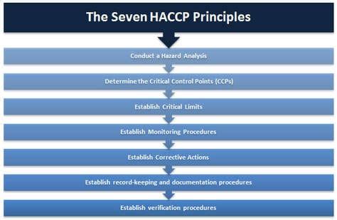 The 7 HACCP Principles And How To Meet Them CAS Dataloggers