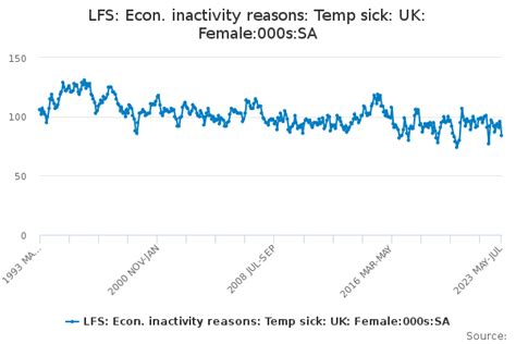 Lfs Econ Inactivity Reasons Temp Sick Uk Female000ssa Office For National Statistics