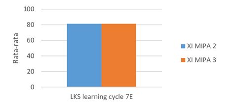 Results Of Students Worksheets Based On 7e Learning Cycle Download