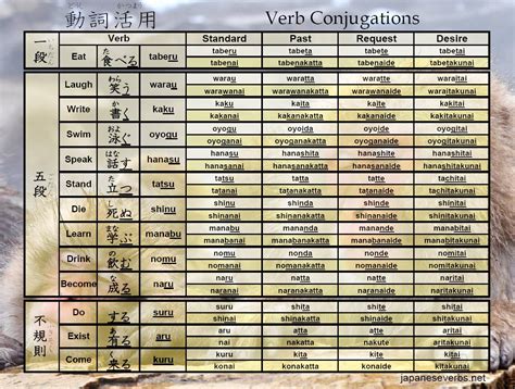 Basic Verb Conjugations Easy Japanese Grammar Conjugaison Japon Hot Sex Picture