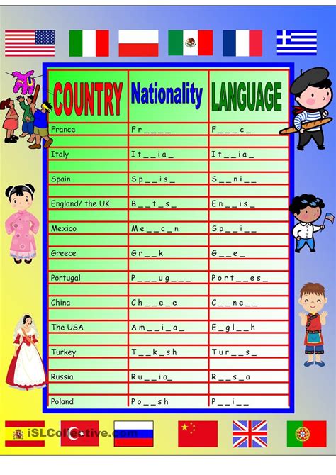 Countries Nationalities Languages Chart And Poster Aulas De Inglês