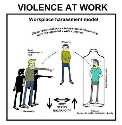 Moral Harassment At Work Mhw Download Scientific Diagram