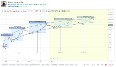 The virtual currency has had a volatile trading history since its creation in 2009. Bitcoin Price Bitcoin Halving - TRADING