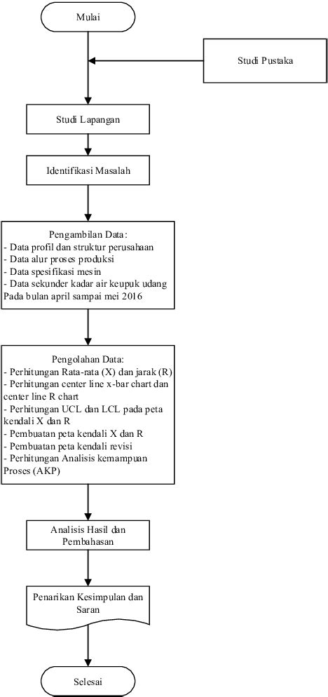 Gambar 1 Diagram Alir Penelitian Download Scientific Diagram