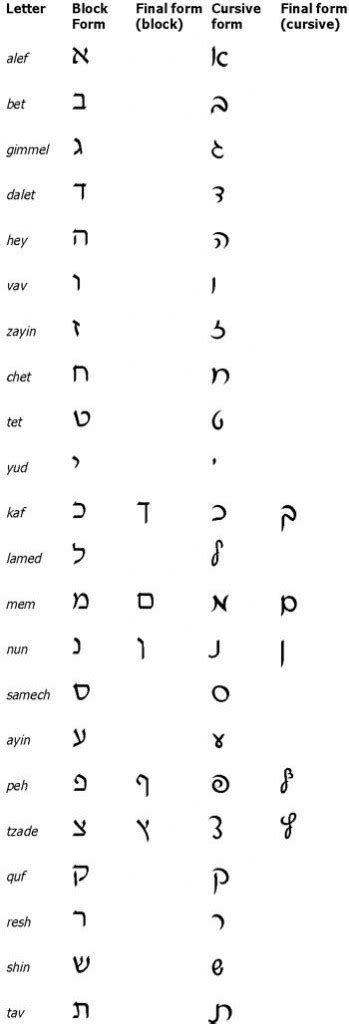 Overview Of Hebrew Alphabet Bje