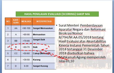 Sosialisasi Sistem Akuntabilitas Kinerja Instansi Pemerintah Sakip