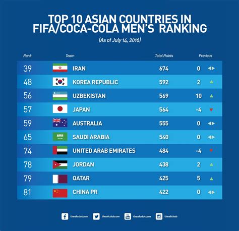 Asian Ranking Icymi Asian Countries Based Released Fifa Ranking Asia