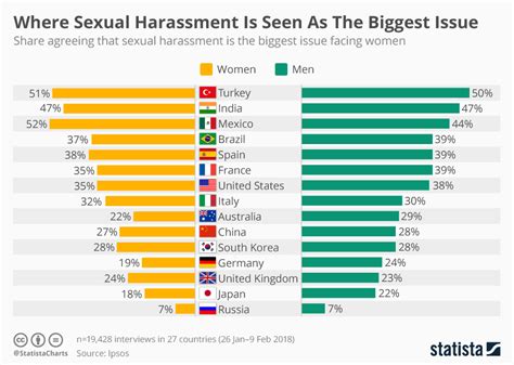Chart Where Sexual Harassment Is Seen As The Biggest Issue Statista