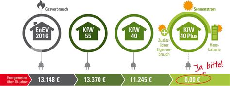 Die effizienzklasse des geräts ist für die bereitstellung von raumwärme und für warmwasser getrennt voneinander angegeben. Unsere Leistungen sind Ihre Vorteile » Energiesparhaus ...