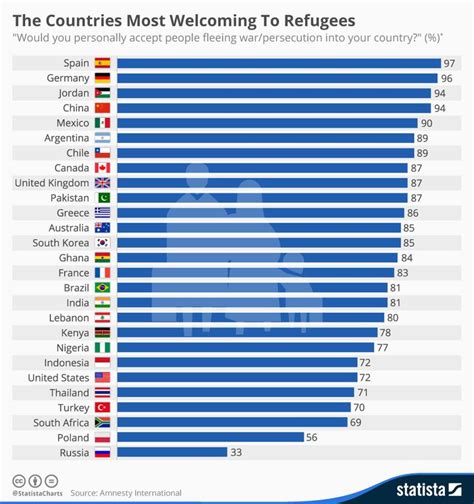 Infographic The Countries Most Welcoming To Refugees Infographic