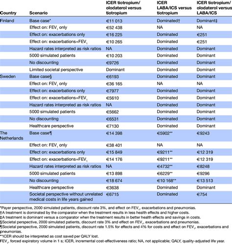 Scenario Analyses Impact On The Incremental Cost Effectiveness Ratios