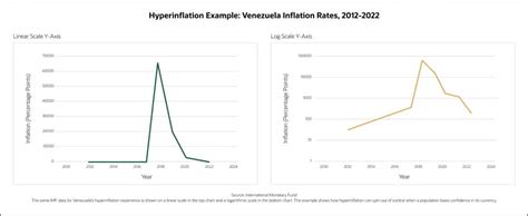 Hyperinflation Definition Causes Effects And Examples Netsuite