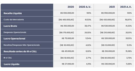 análise vertical e horizontal o que é e como fazer com exemplos