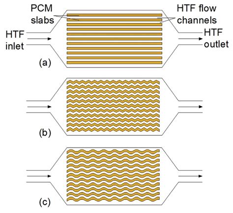 Energies Free Full Text The Impact Of Heat Exchangers